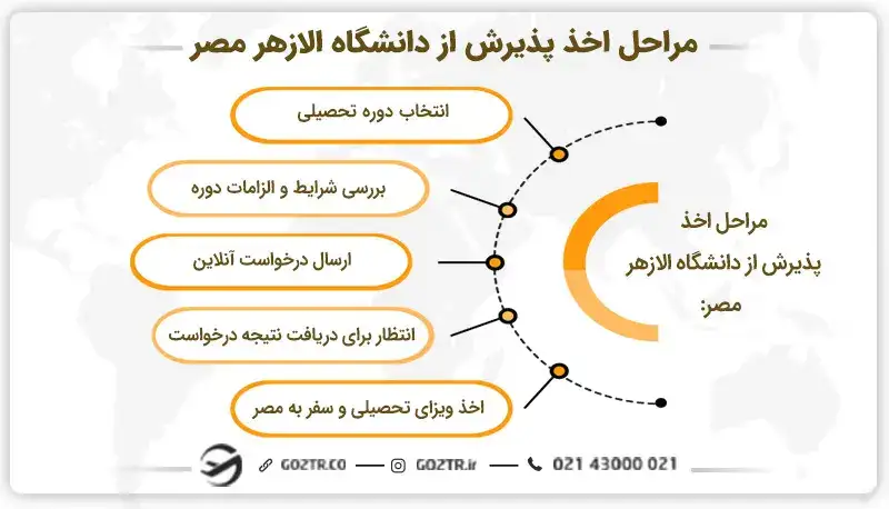 مراحل اخذ پذیرش از دانشگاه الازهر مصر