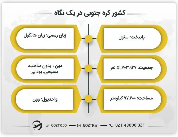 کشور کره جنوبی در یک نگاه