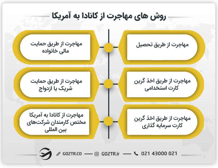 روش های مهاجرت از کانادا به آمریکا