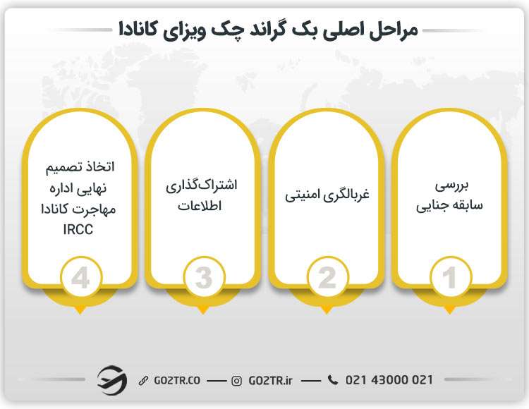 مراحل بک گراند چک کانادا