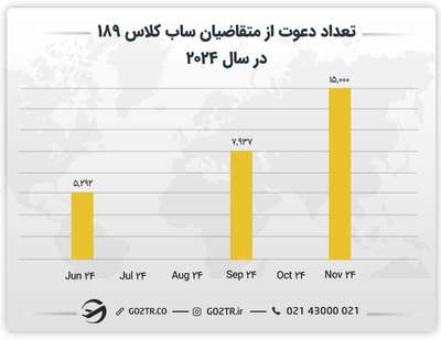 میزان دعوت نامه ارسال شده برای ویزا ۱۸۹ در سال 2024