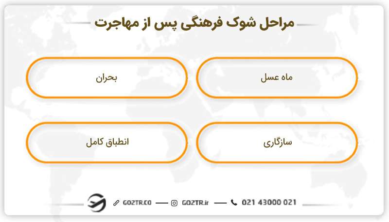 مراحل شوک فرهنگی پس از مهاجرت