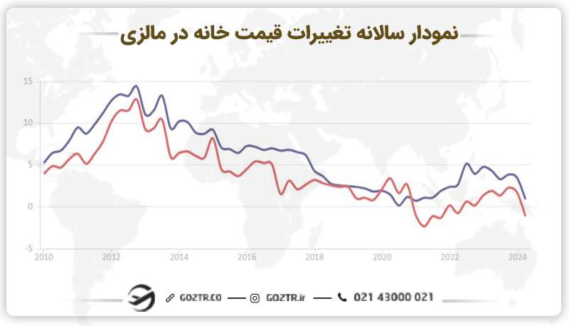 نمودار تغییرات قیمت خرید ملک در مالزی
