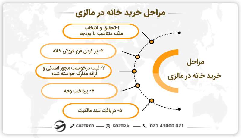 مراحل خرید ملک در مالزی