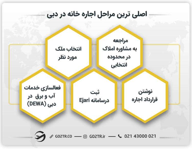 مراحل اجاره خانه در دبی