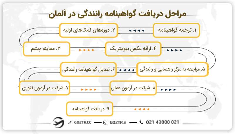 مراحل دریافت گواهینامه رانندگی
