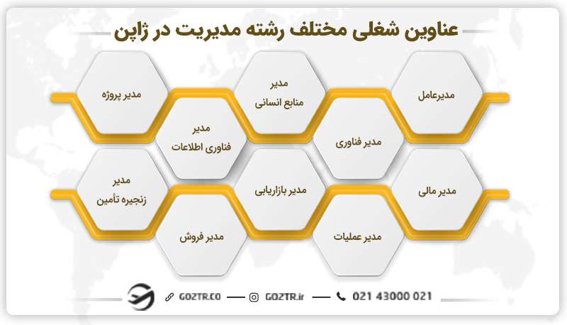عناوین شغلی مختلف رشته مدیریت در ژاپن