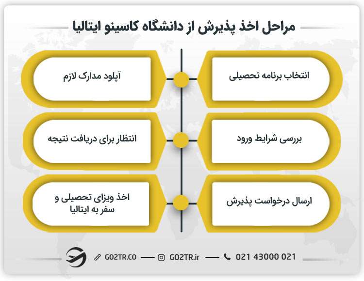 مراحل اخذ پذیرش از دانشگاه کاسینو ایتالیا
