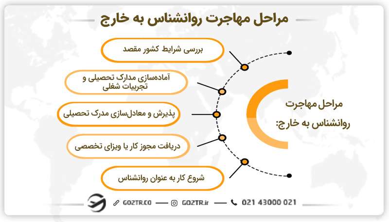 مراحل مهاجرت روانشناس به خارج