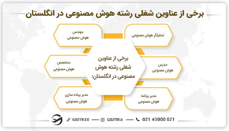 برخی از عناوین شغلی مختلف رشته هوش مصنوعی در انگلستان