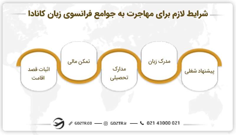 شرایط برنامه مهاجرت به جوامع فرانسوی زبان کانادا (FCIP)