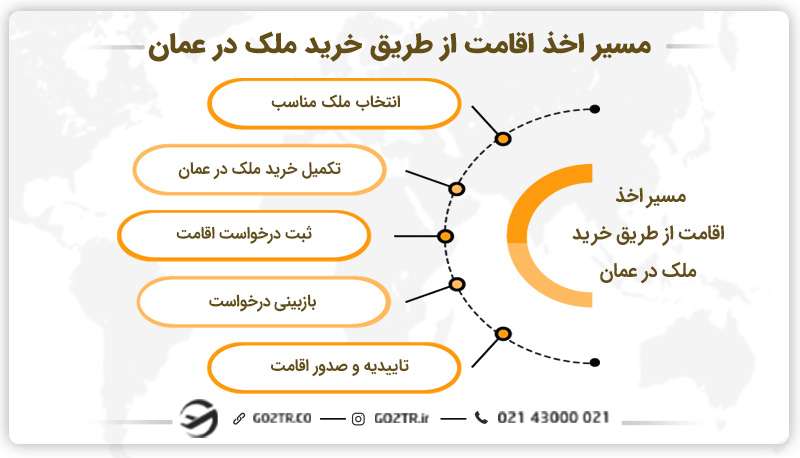 مسیر اخذ اقامت عمان از طریق خرید ملک