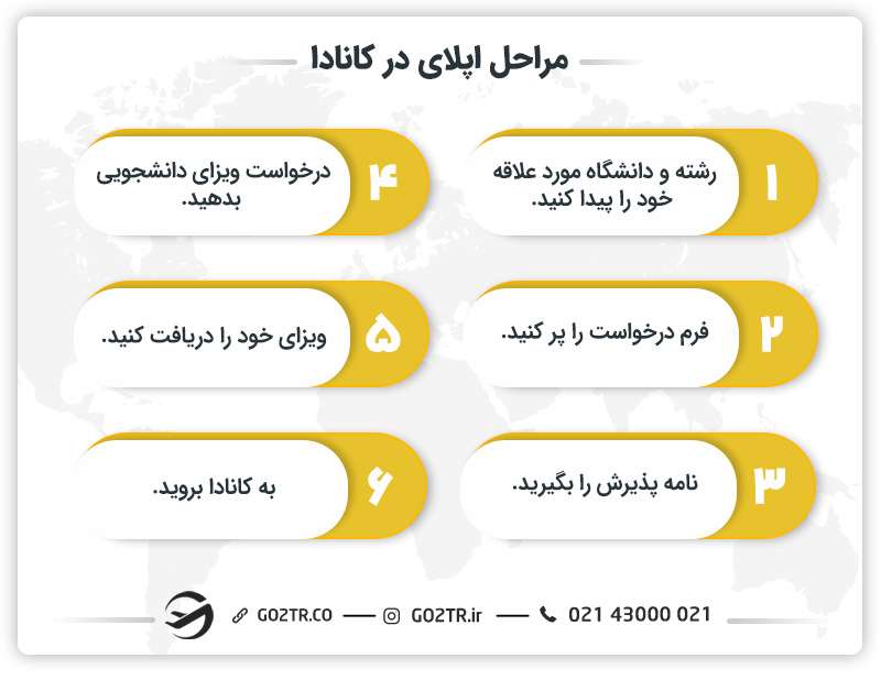 مراحل اپلای در کانادا
