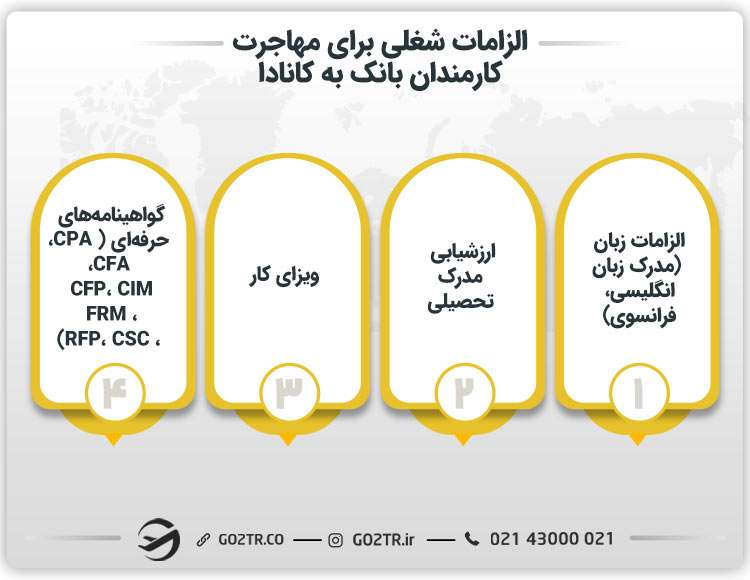 الزامات شغلی برای مهاجرت کارمندان بانک به کانادا