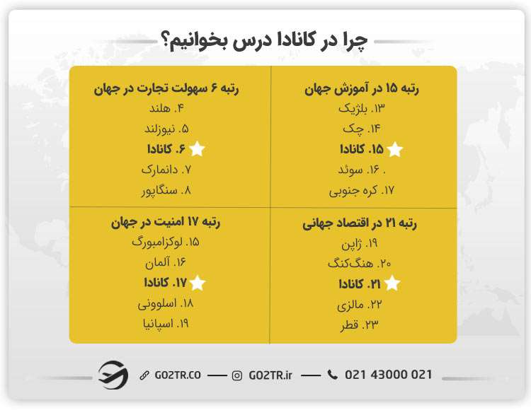 چرا در کانادا درس بخوانیم؟