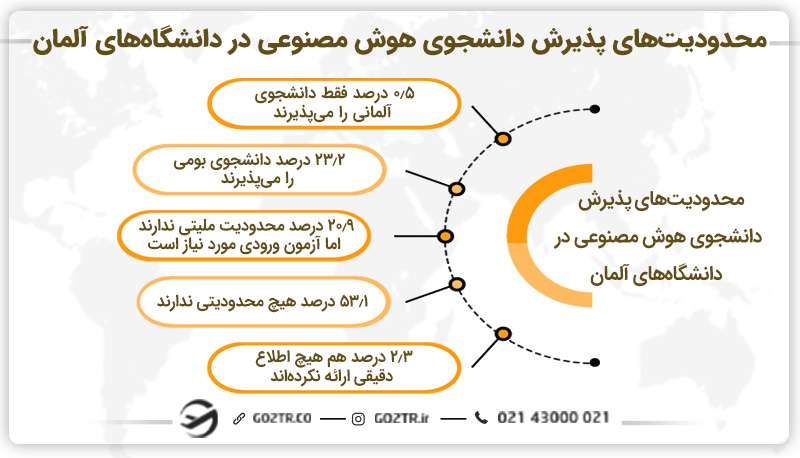 محدودیتهای پذیرش دانشجوی هوش مصنوعی در آلمان