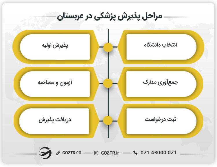 مراحل دریافت پذیرش پزشکی در عربستان