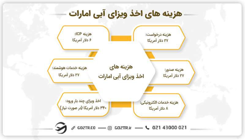 هزینههای اخذ ویزای آبی امارات