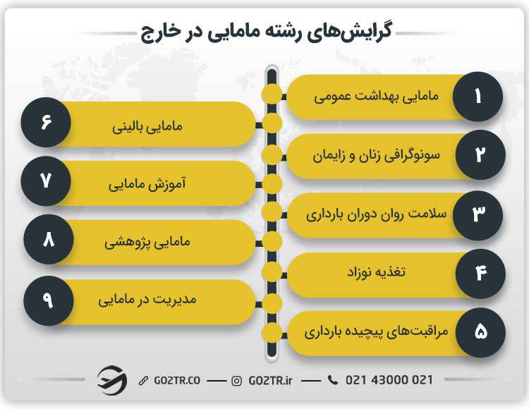 گرایش‌های رشته مامایی در خارج