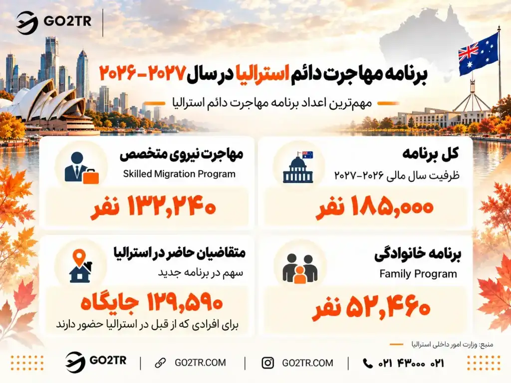 ظرفیت برنامه مهاجرت دائم در قانون جدید مهاجرت به استرالیا برای سال مالی ۲۰۲۶–۲۰۲۷