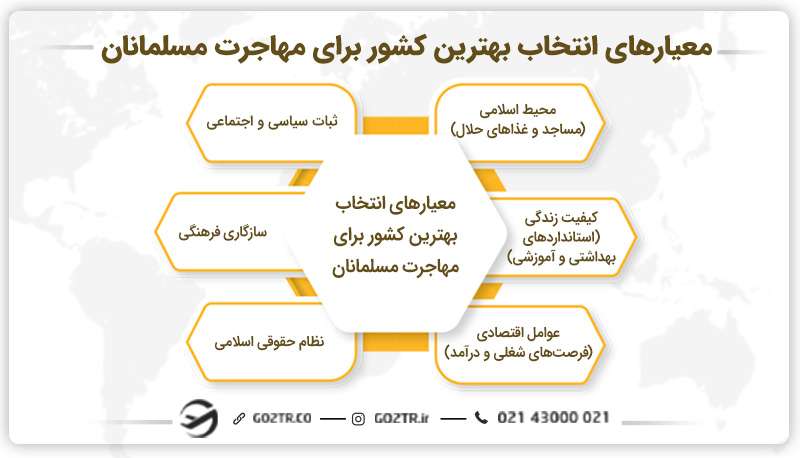 معیارهای انتخاب بهترین کشور برای مهاجرت مسلمانان