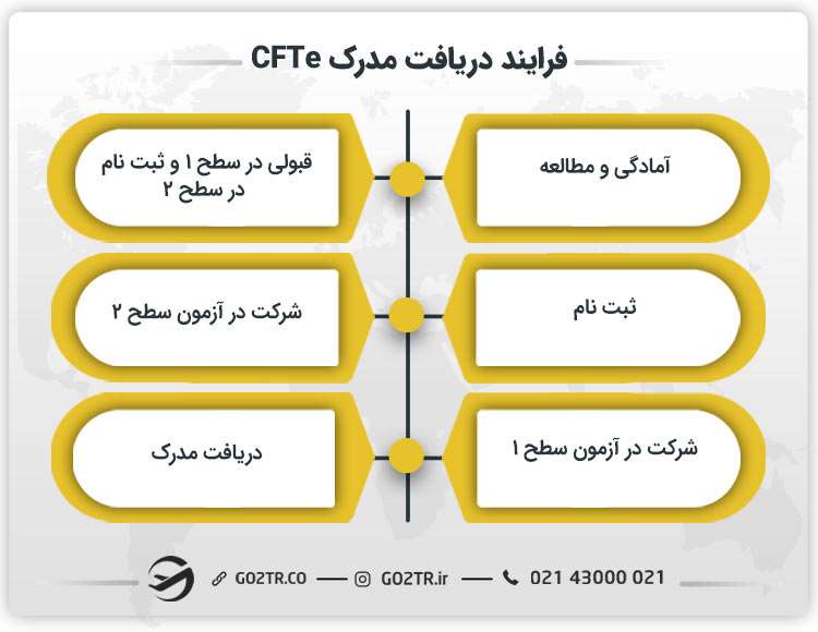 فرایند دریافت مدرک CFTe