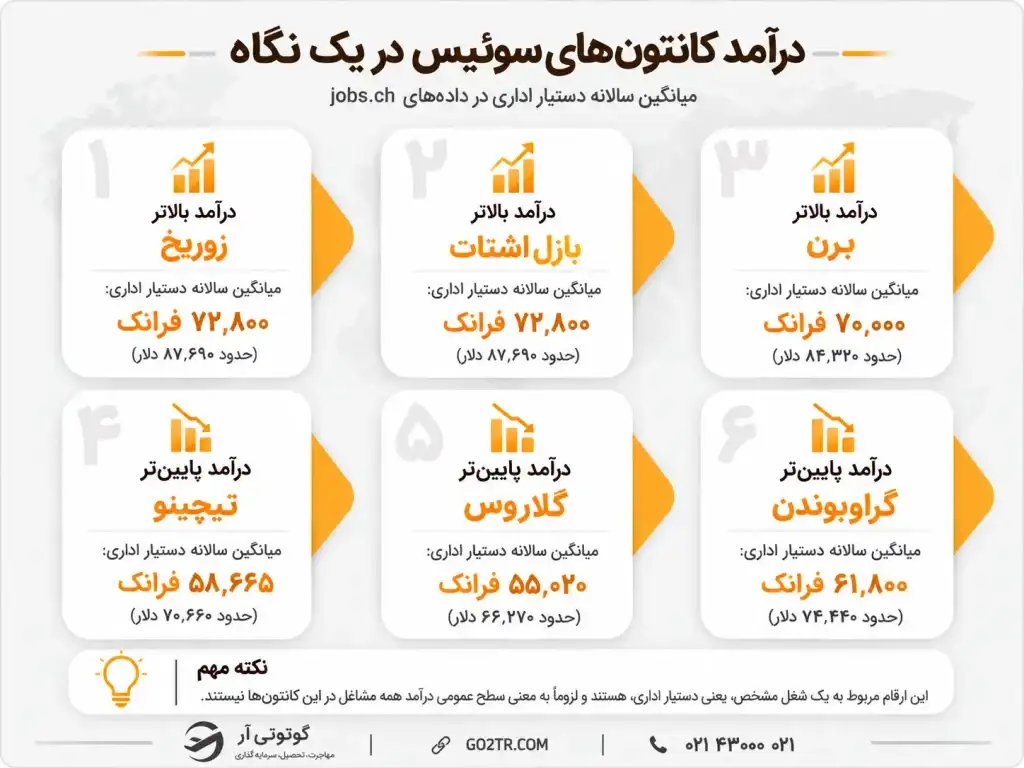 درآمد کانتون‌ ها و شهرهای سوئیس