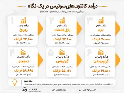 درآمد کانتون‌ ها و شهرهای سوئیس