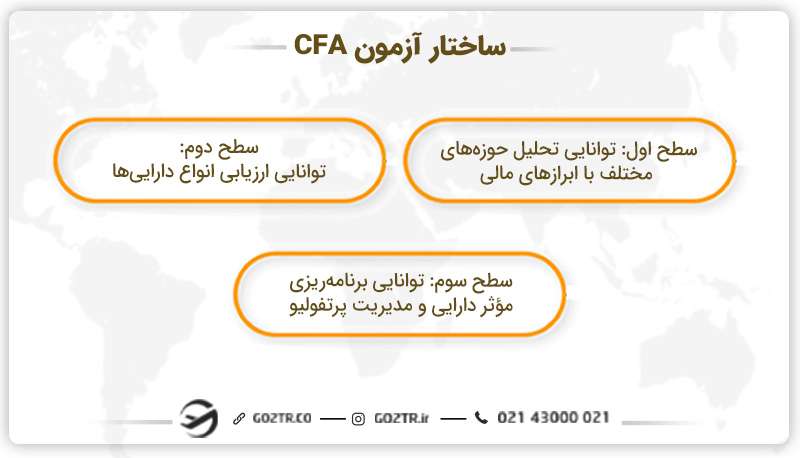 ساختار آزمون CFA