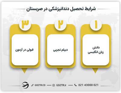شرایط تحصیل دندانپزشکی در صربستان