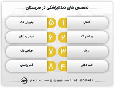 تخصص های دندانپزشکی صربستان