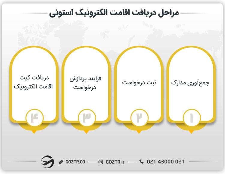 مراحل دریافت اقامت الکترونیک استونی