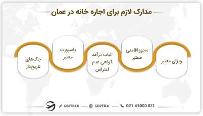 مدارک لازم برای اجاره خانه در عمان
