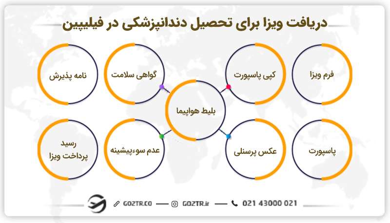 ویزای تحصیل دندانپزشکی در فیلیپین