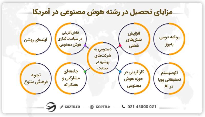 مزایای تحصیل در رشته هوش مصنوعی در آمریکا