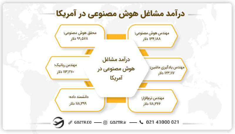درآمد مشاغل رشته هوش مصنوعی در آمریکا