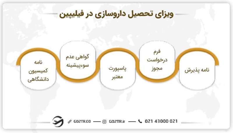 مدارک ویزای تحصیلی داروسازی در فیلیپین