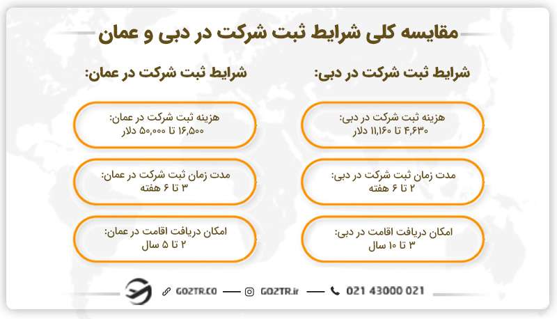 مقایسه کلی شرایط ثبت شرکت در دبی و عمان