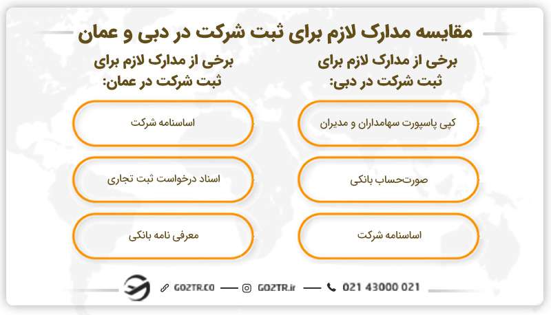 مقایسه مدارک لازم برای ثبت شرکت در دبی و عمان