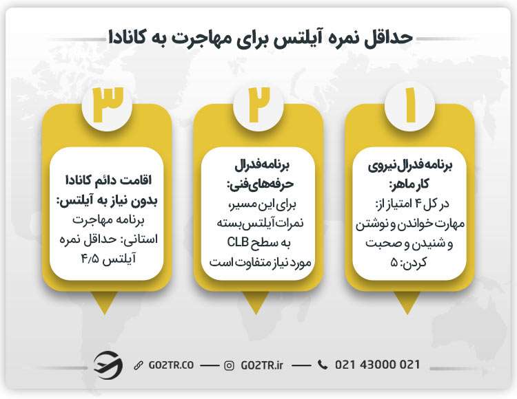 حداقل نمره آیلتس برای مهاجرت به کانادا