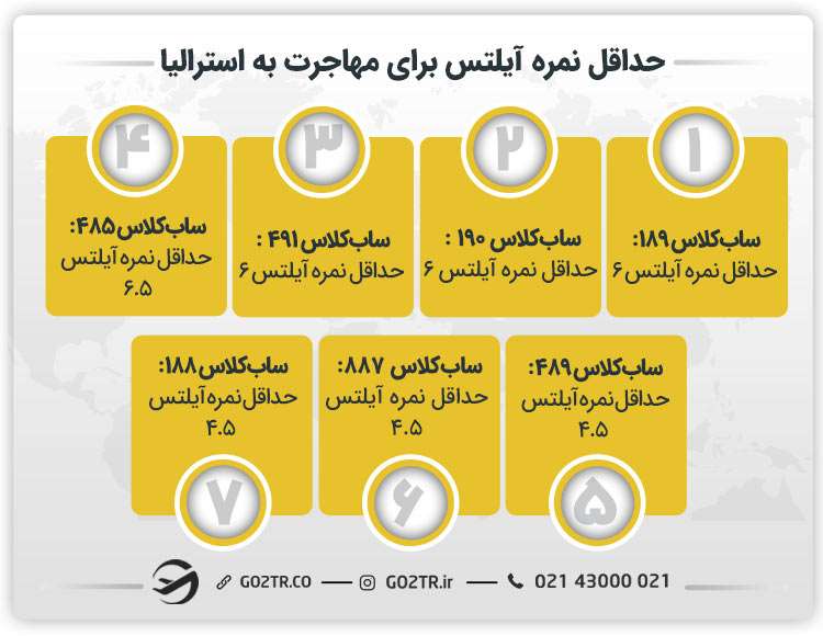 حداقل نمره آیلتس برای مهاجرت به استرالیا