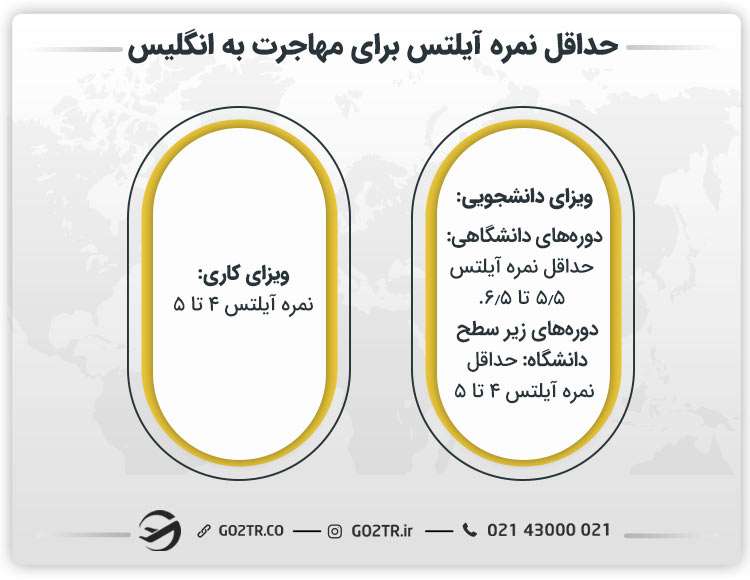 حداقل نمره آیلتس برای مهاجرت به انگلیس
