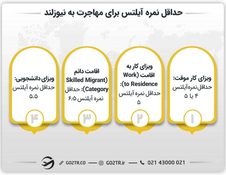 حداقل نمره آیلتس برای مهاجرت به نیوزلند