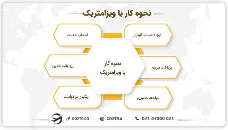 نحوه کار با ویزامتریک