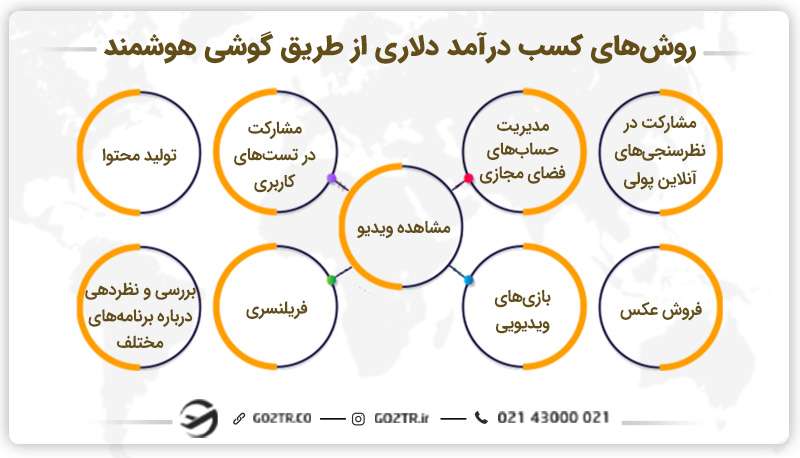 روشهای کسب درآمد دلاری با گوشی هوشمند