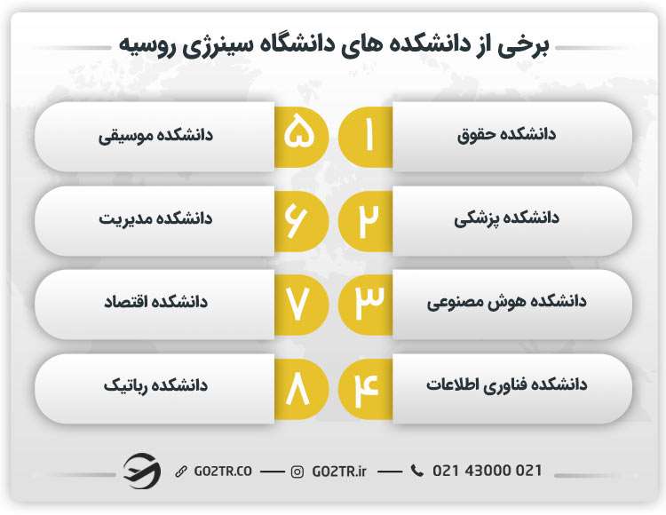 برخی از دانشکدههای دانشگاه سینرژی روسیه