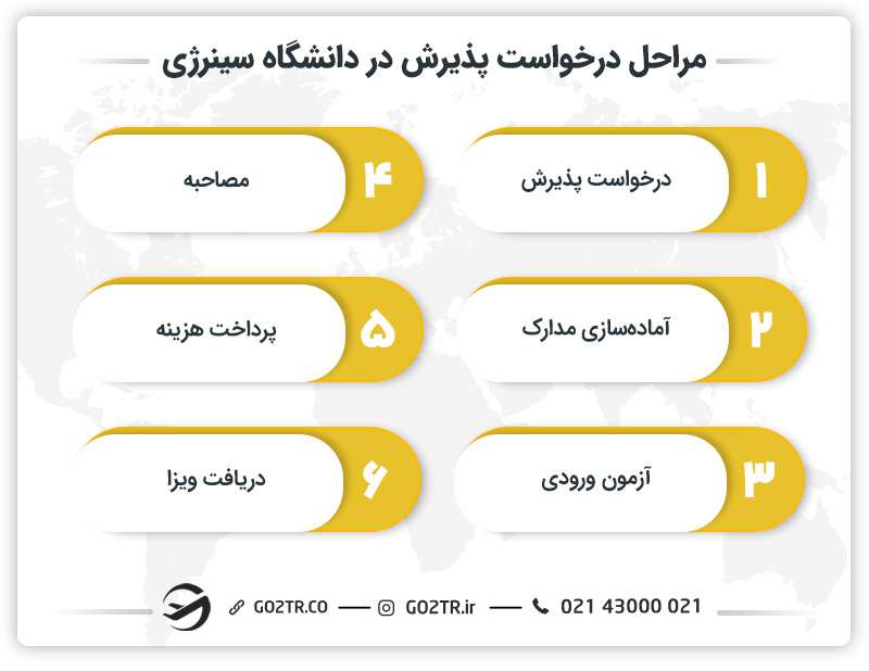 مراحل درخواست پذیرش در دانشگاه سینرژی