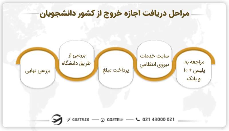 مراحل دریافت اجازه خروج از کشور دانشجویان