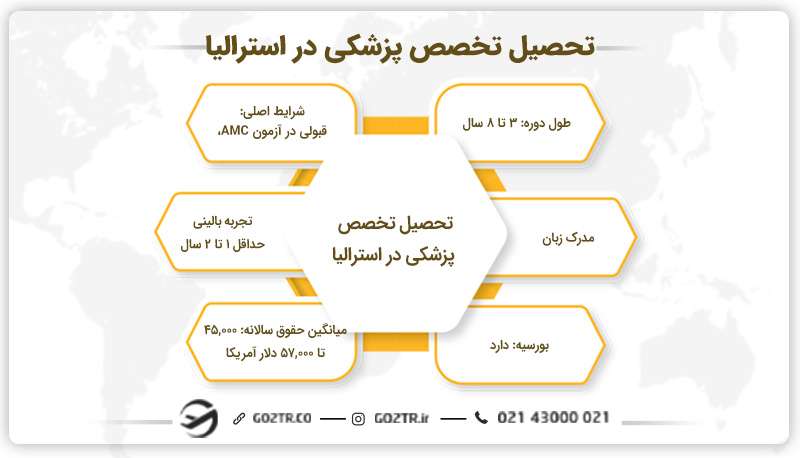 تحصیل تخصص پزشکی در استرالیا