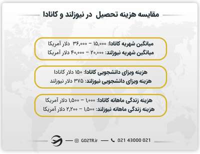 مقایسه هزینه تحصیل در نیوزلند و کانادا